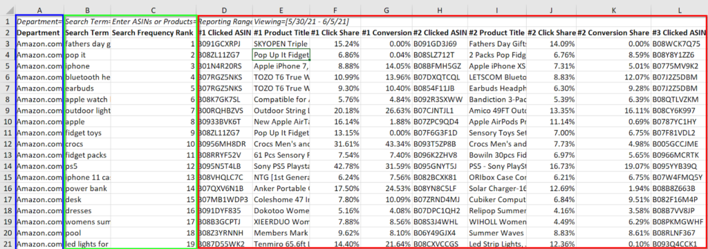 A Detailed View Of The Amazon PPC Search Terms Report