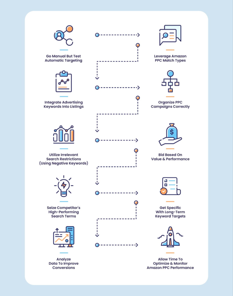 ppc stratetegy for amazon