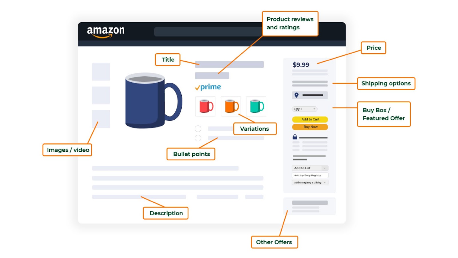 Here's An Example Infographic Of Good Listing