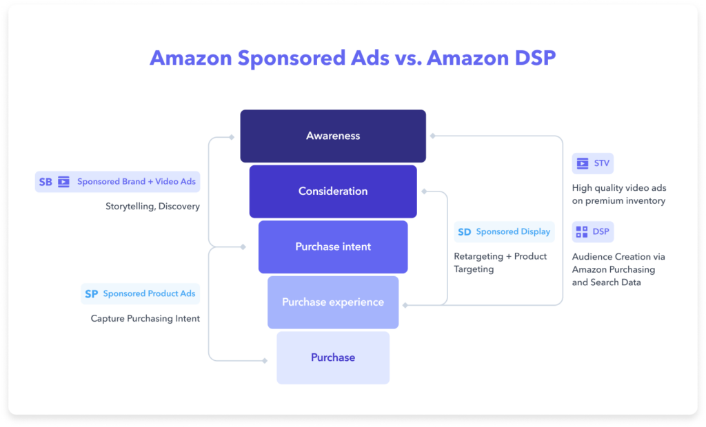 Sponsored Ads vs. DSP Ads