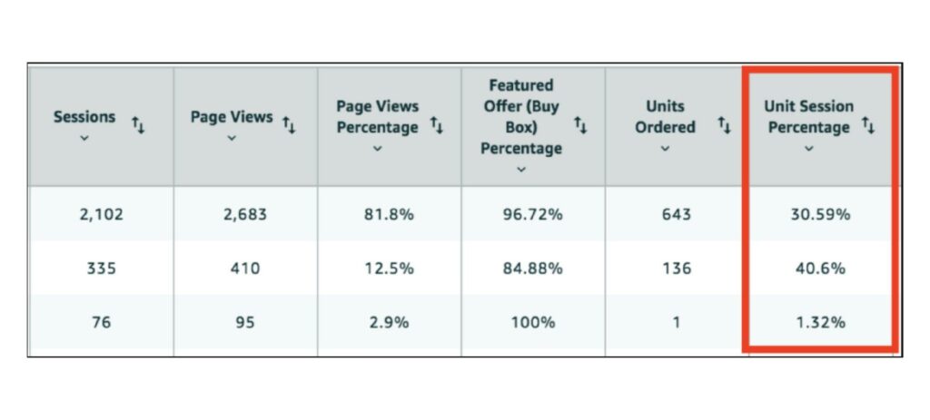 Unit Session Percentage (USP) on Seller Central