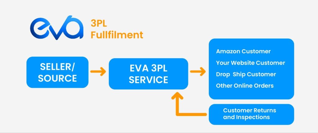 Here Is An Illustration For Eva 3pl Fullfilment Calisma Yuzeyi 1 Calisma Yuzeyi 1