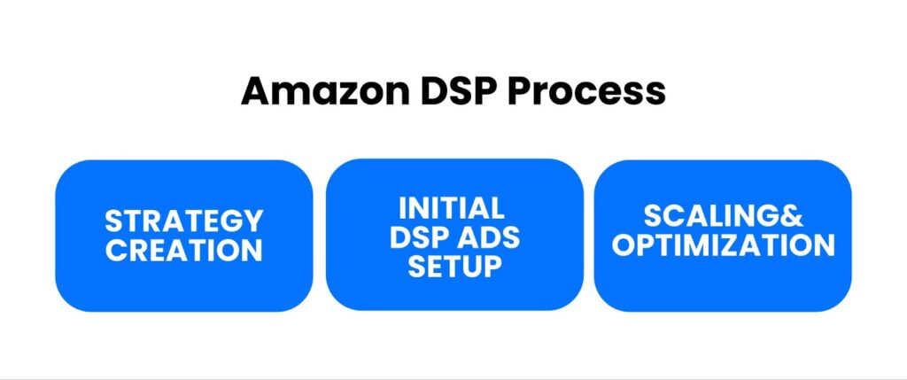Here Is An Infographic For Amazon Dsp Process 04
