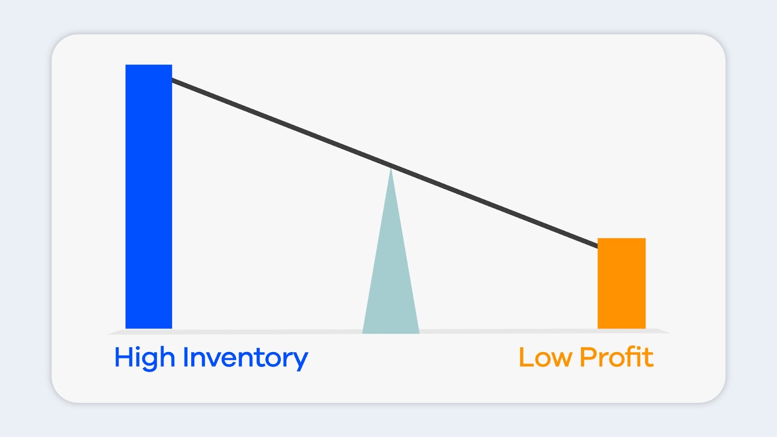 Heres A Graphic Showing The Correlation Between Inventory Balance And Profit Margin