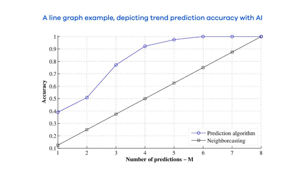 Heres A Line Graph Depicting Trend Prediction Accuracy With Ai