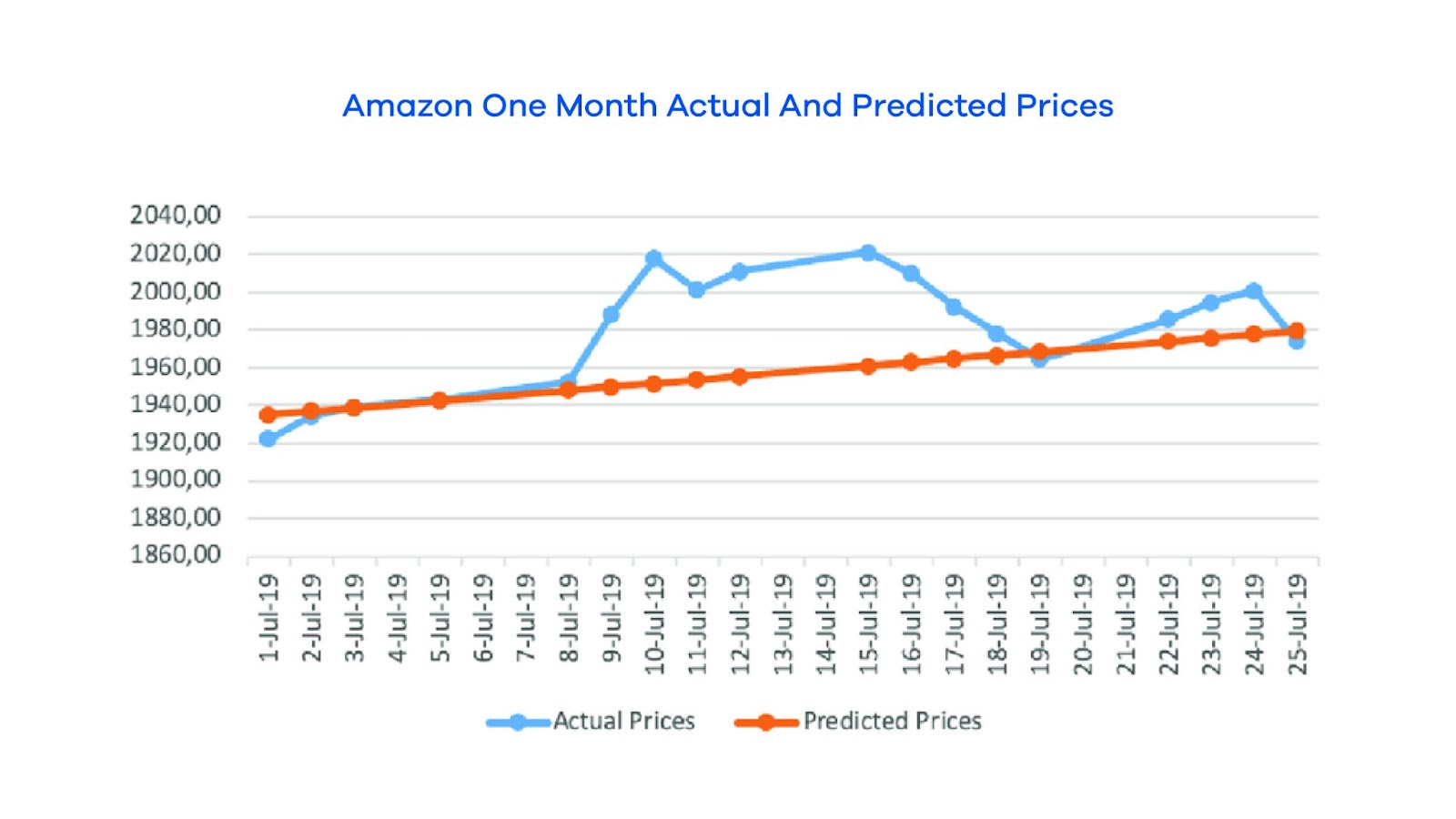 Heres A Line Graph Showing Decision Making Efficiency With Ai