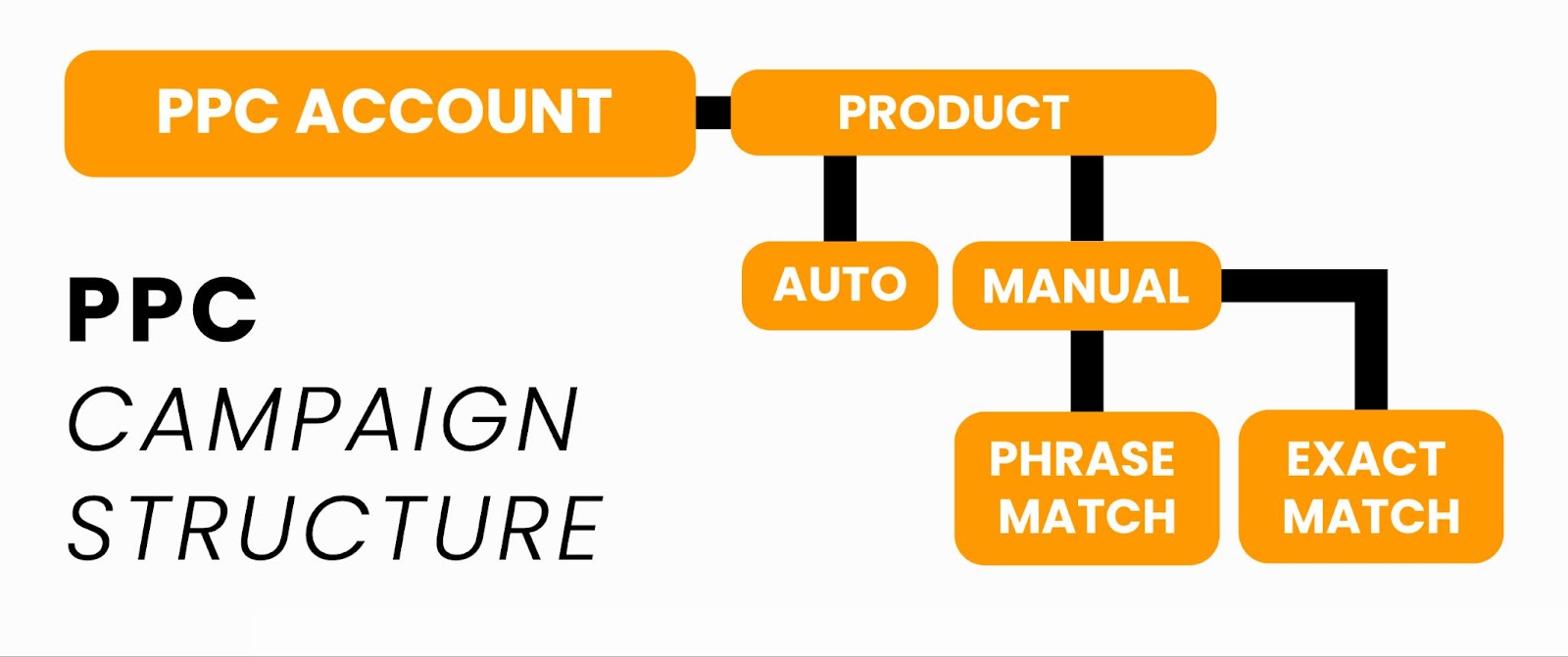 Crafting High Performing Amazon Ppc Campaigns An In Depth, Step By Step Guide 03