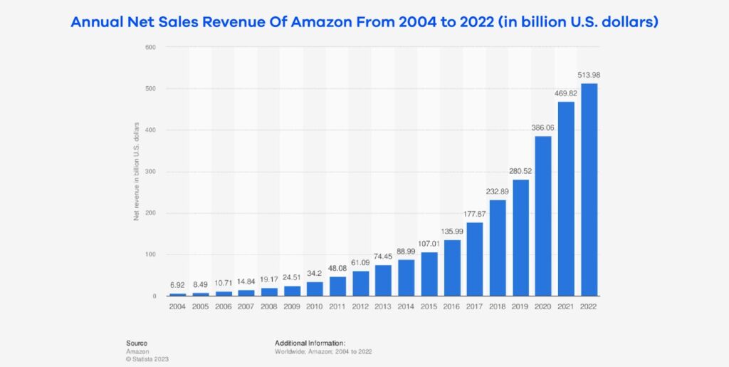 Here Is A Graph Showing The Increase In Amazon Sales Revenue Over The Years