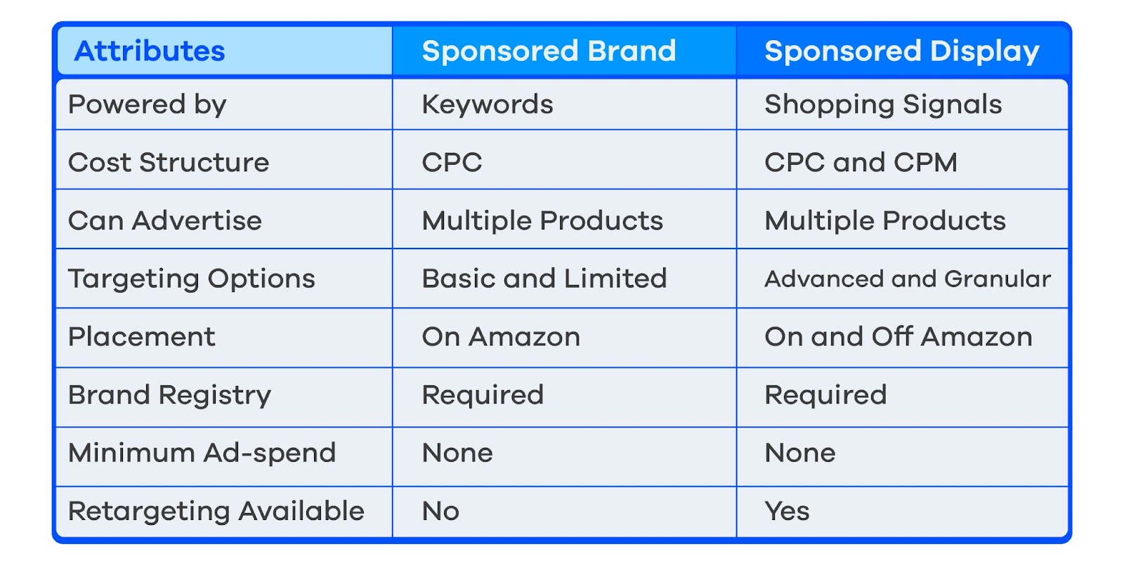 Here Is A Side By Side Comparison Image Of Sponsored Brands And Sponsored Display Ads