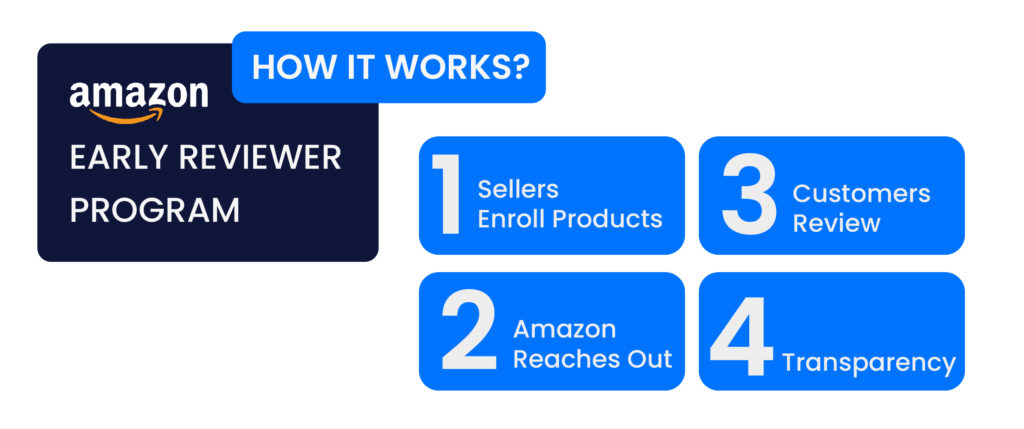 Here Is An Image About Amazon Early Review Program Proccess Çalışma Yüzeyi 1