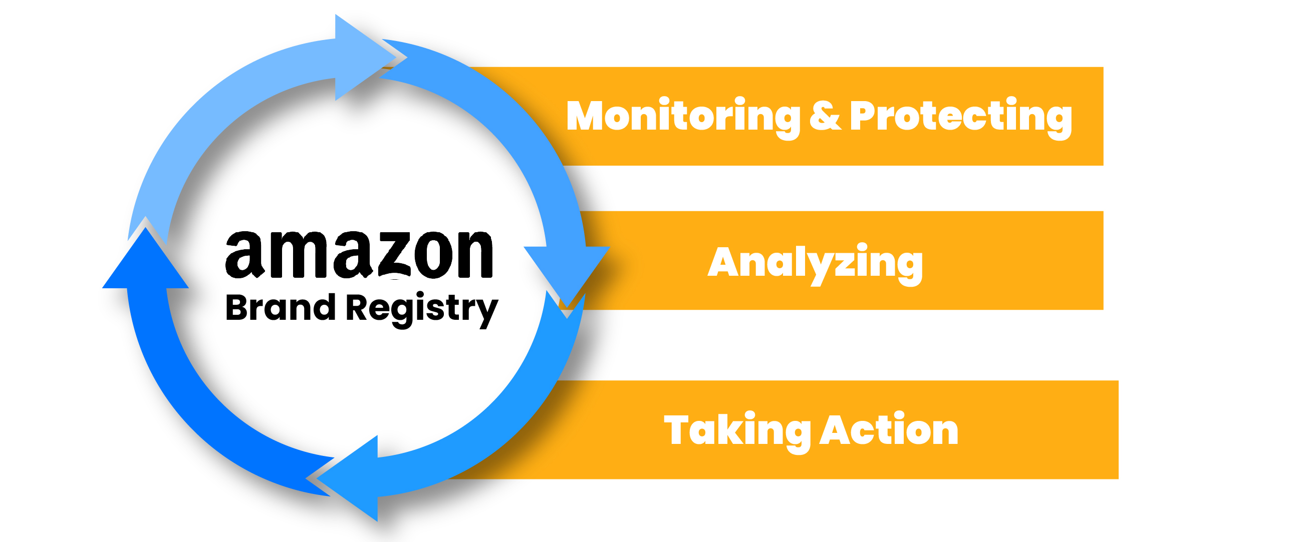 Here Is An Image For Showing The Continuous Cycle Of Monitoring, Analyzing, And Taking Action