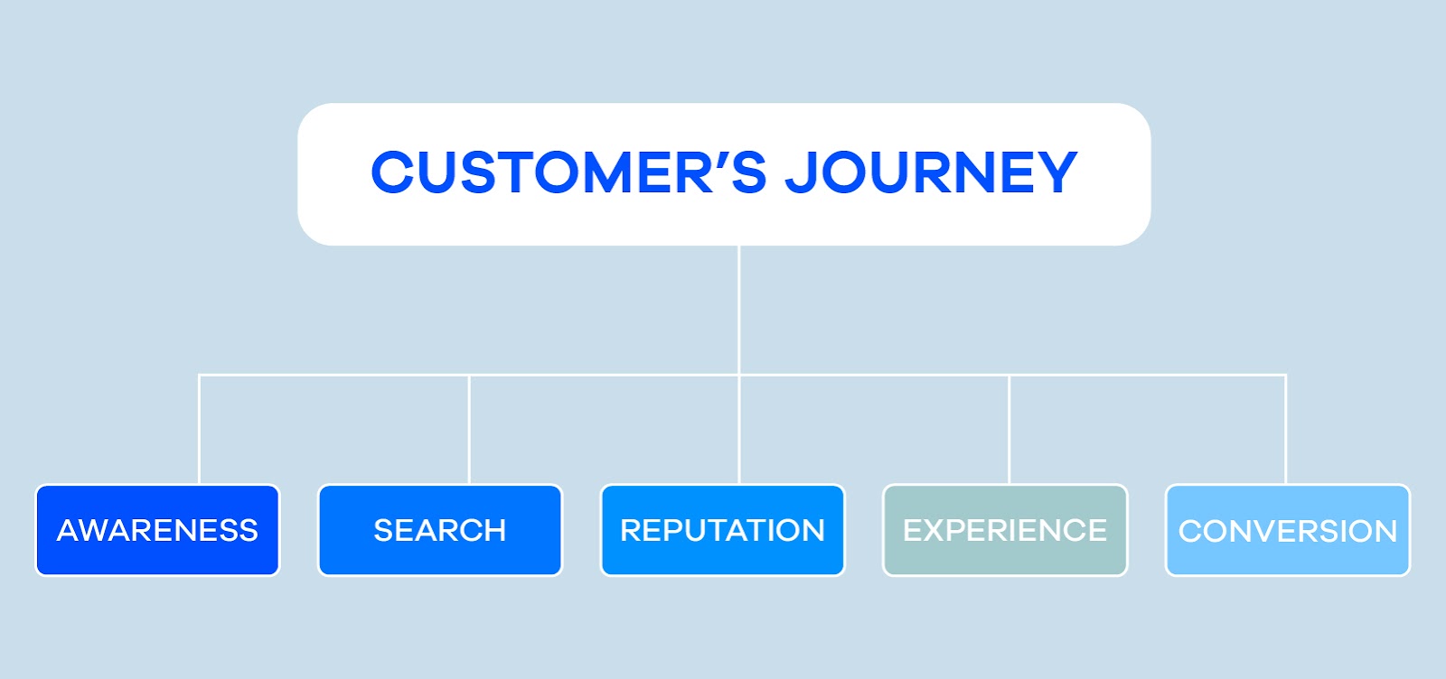 Here Is An Image Of A Customer's Journey Map