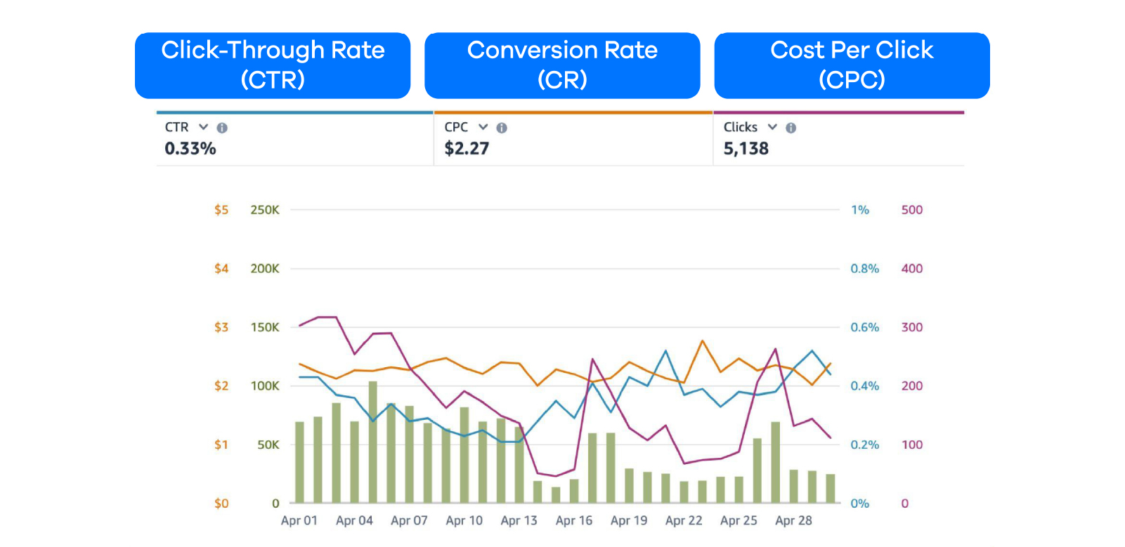Here Is An Infographic Or Charts Displaying Key Metrics Such As Click Through Rates Conversion Rate