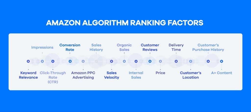 Here Is An Infographic To Illustrate How Amazons Algorithms Work