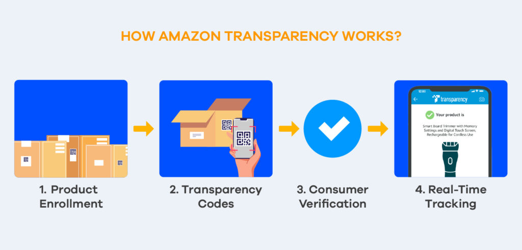 Heres An Infographic Of How Amazon Transparency Works