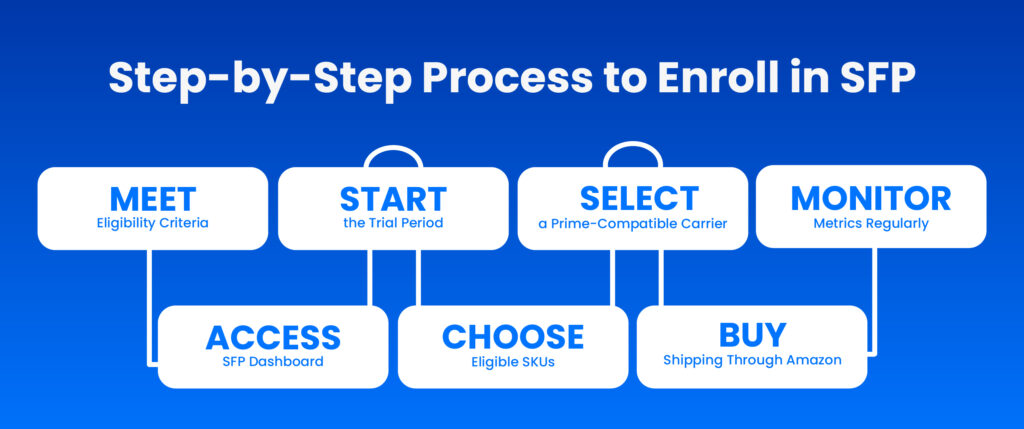 How 3PLs can Offer Seller-Fulfilled Prime (SFP) Service to