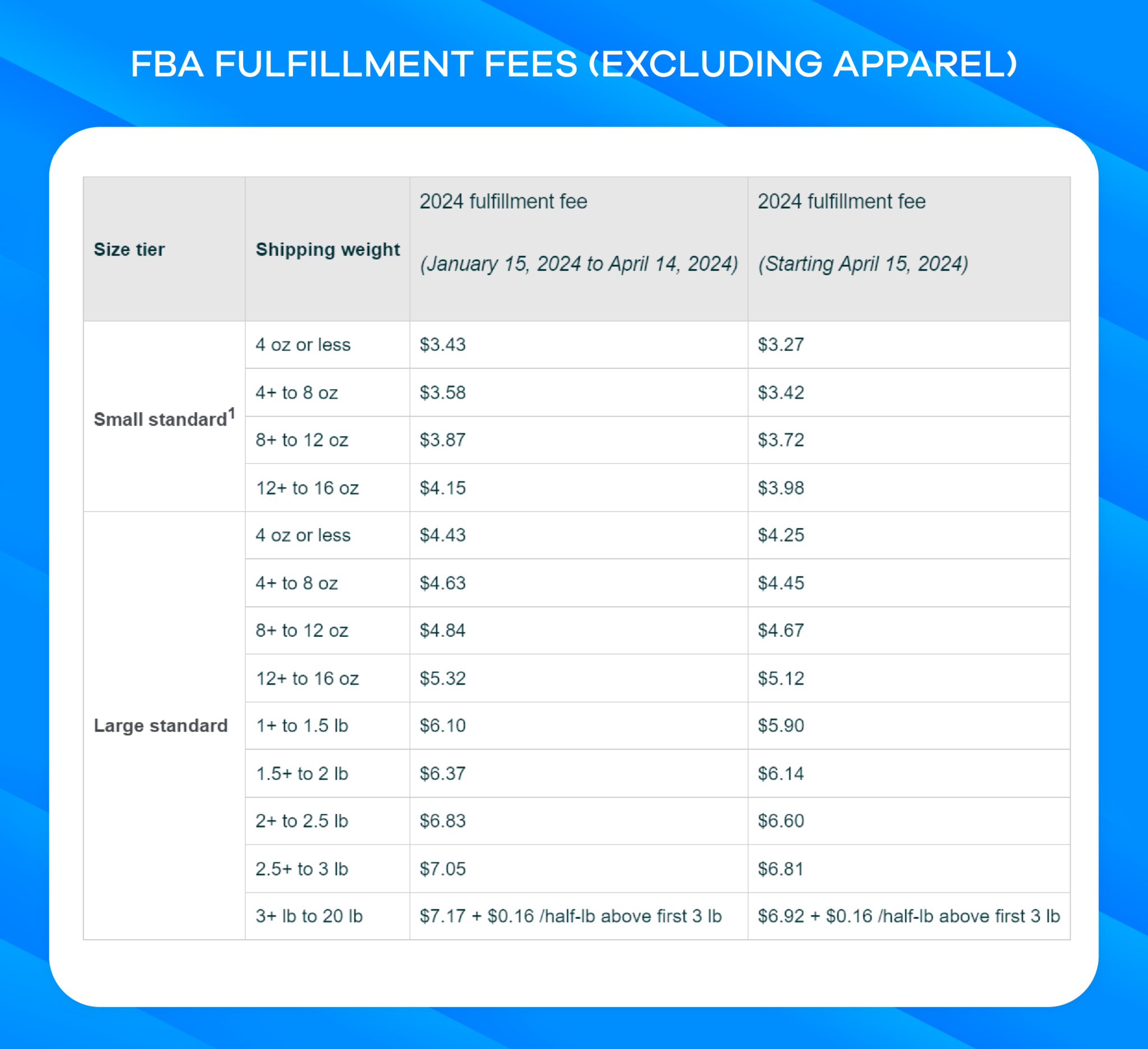 2024 Amazon FBA Fee Updates A Seller's Guide to Navigating Change