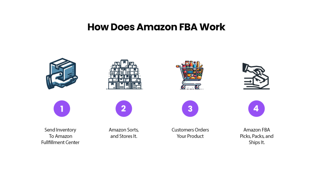 Here's A Diagram Showing How Amazon Fba Works From Storage To Shipping