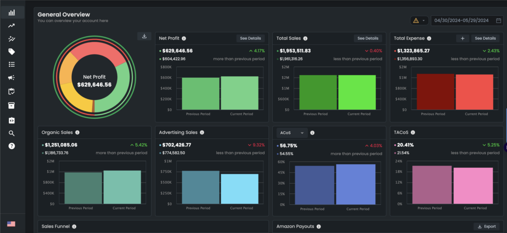 Heres An Example Of Extremely Accurate Sales And Profit Analytics