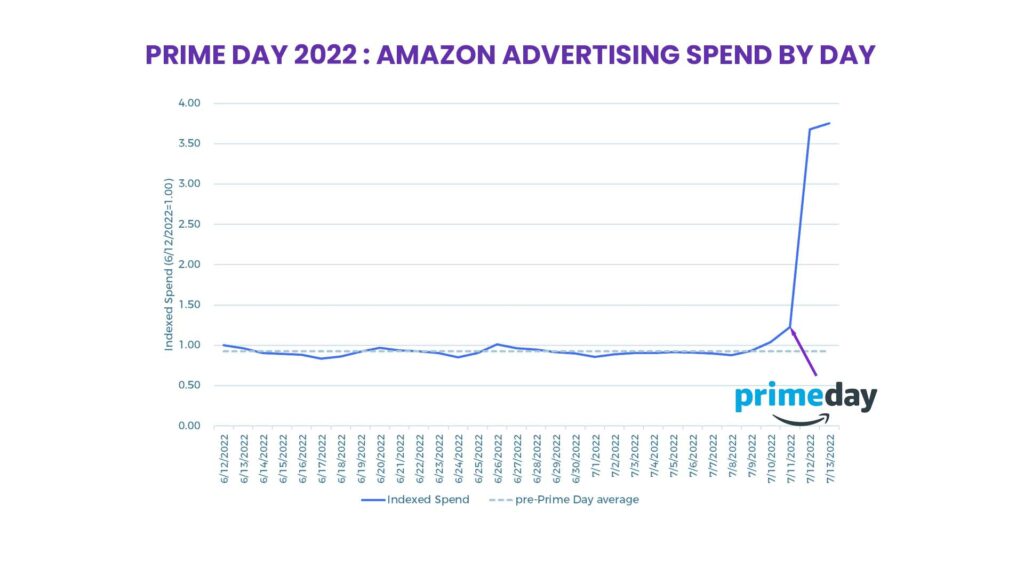 Here's A Bar Graph Comparing Ad Spend And Roas During Prime Day Demonstrating The Effectiveness Of Using Amazon Marketing Stream For Budget Optimization 