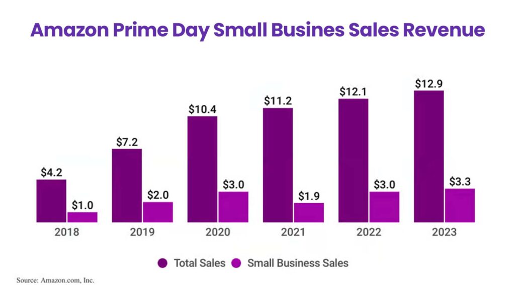 Here's A Concluding Graphic Showing A Successful Prime Day Campaign With Upward Trending Graphs And Icons Representing Various Marketing Channels 