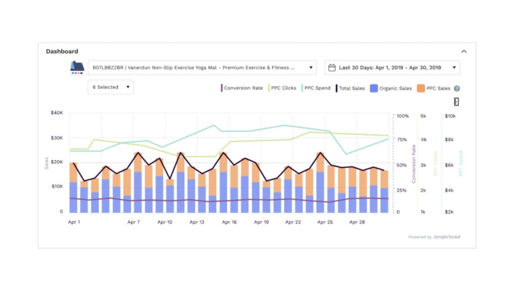 Here's A Detailed Dashboard Screenshot Showing Metrics For An Amazon Product Listing. The Dashboard Includes Graphs And Charts Displaying Conversion Rates And Session Percentages 