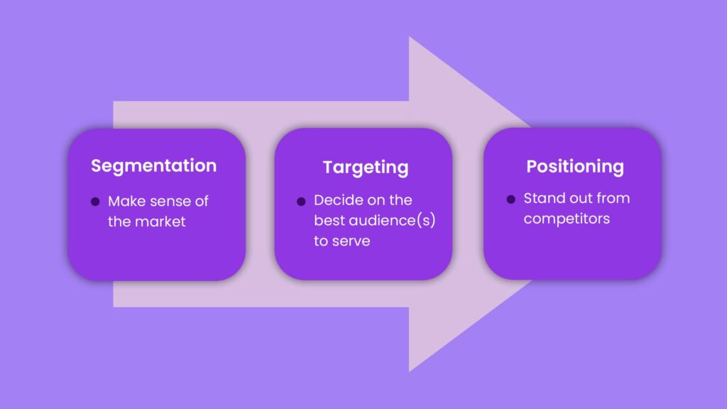 Here's A flowchart demonstrating how to segment audiences based on past engagement using AMC.