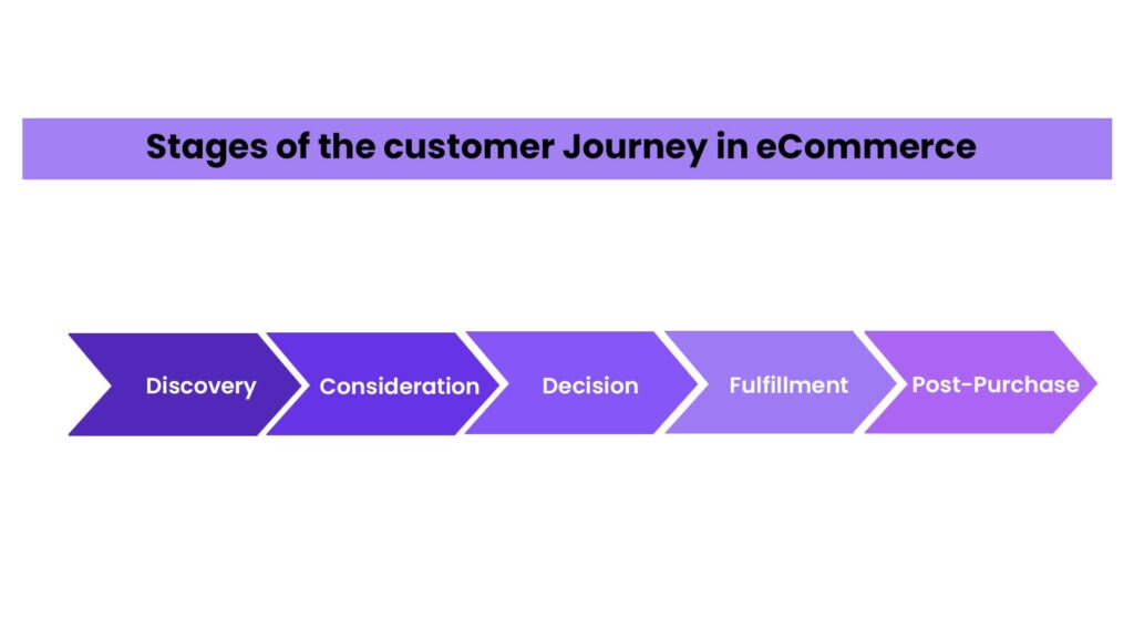 Here's A funnel diagram illustrating the different stages of the customer journey with associated ad types.