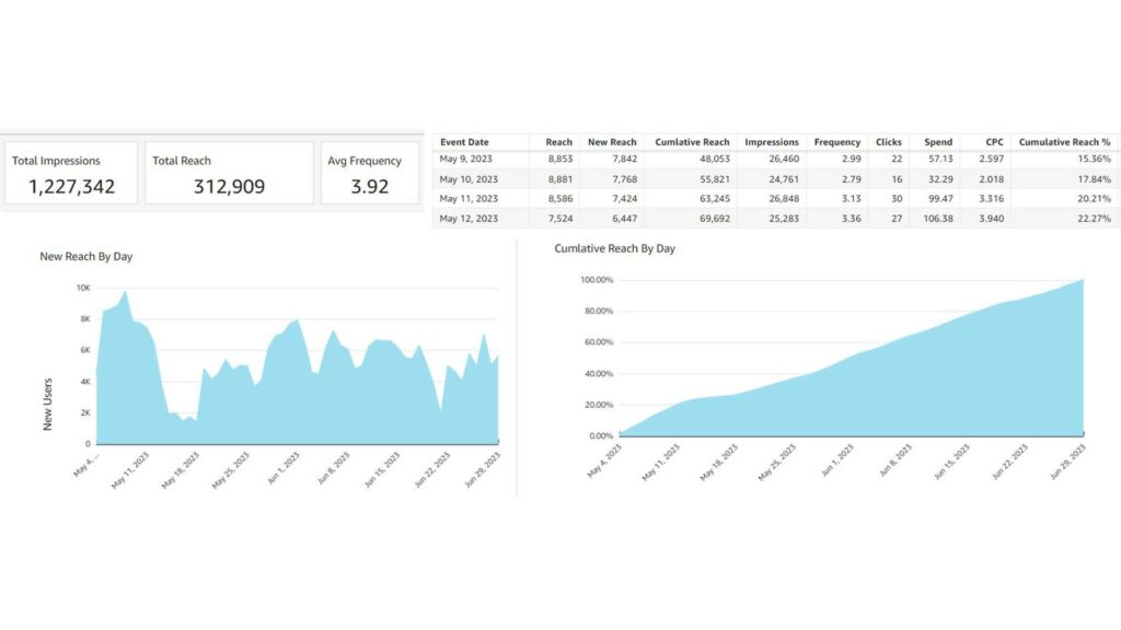 Here's A graph showing performance metrics from the last 90 days on Amazon Marketing Cloud.