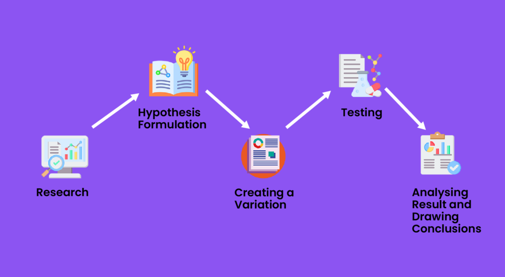 Here's an illustration of A B Testing Interface Showing Different Versions Of A Product Listing