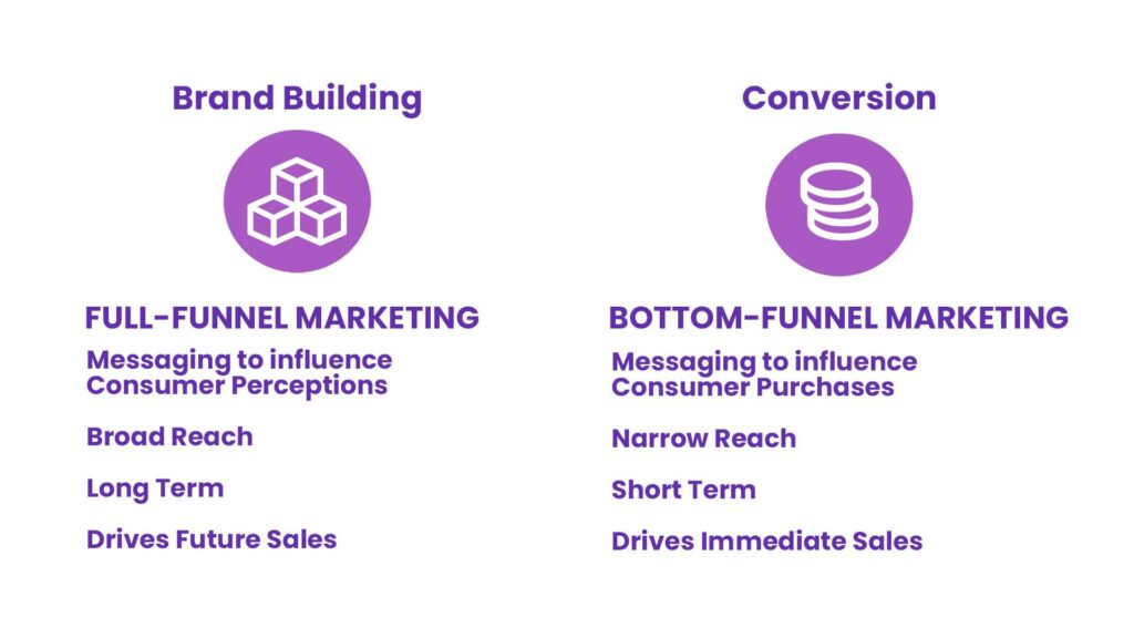 Here's An Infographic Comparing Traditional Bottom Funnel Tactics Vs. Full Funnel Strategies Highlighting The Benefits Of A Broader Approach 