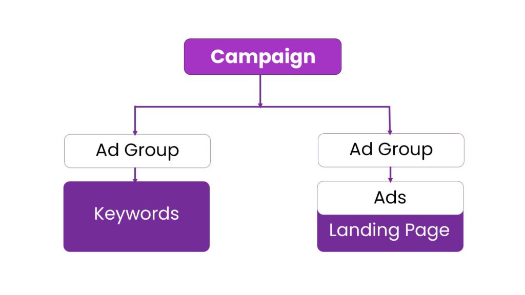 Here's an image of a well-structured campaign hierarchy, showing the relationship between campaigns, ad groups, and keywords.