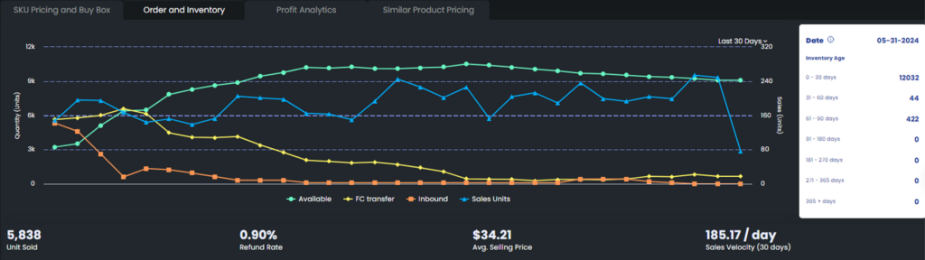 Here's a Demand Forecasting Dashboard