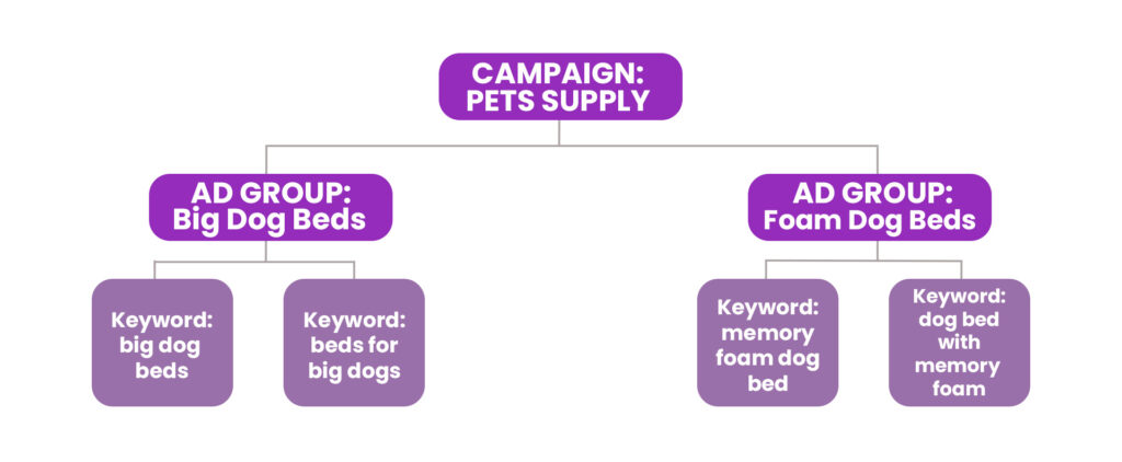 Description For Graphic Designer Diagram Showing The Campaign Structure One Campaign One Ad Group And Five Keywords 