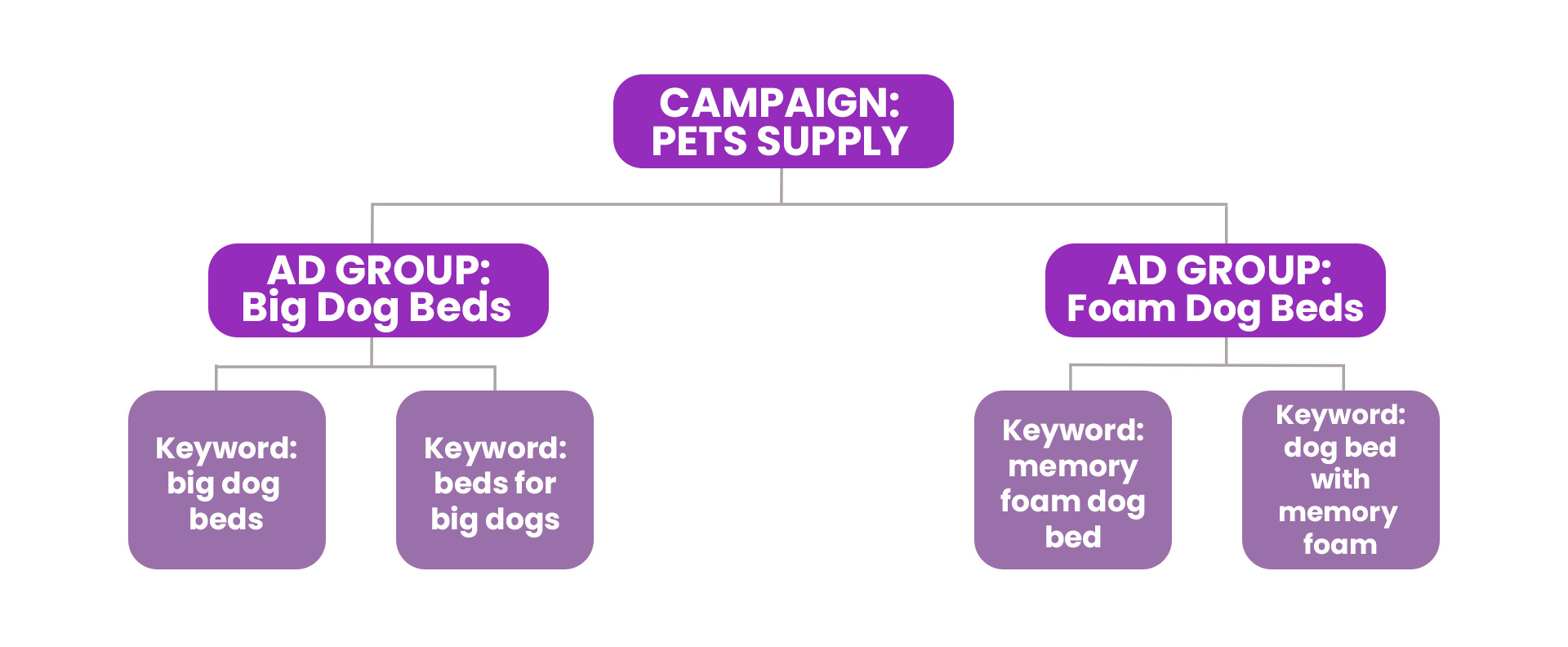 Best Amazon PPC Ads Strategies: Top 3 Advertising Hacks