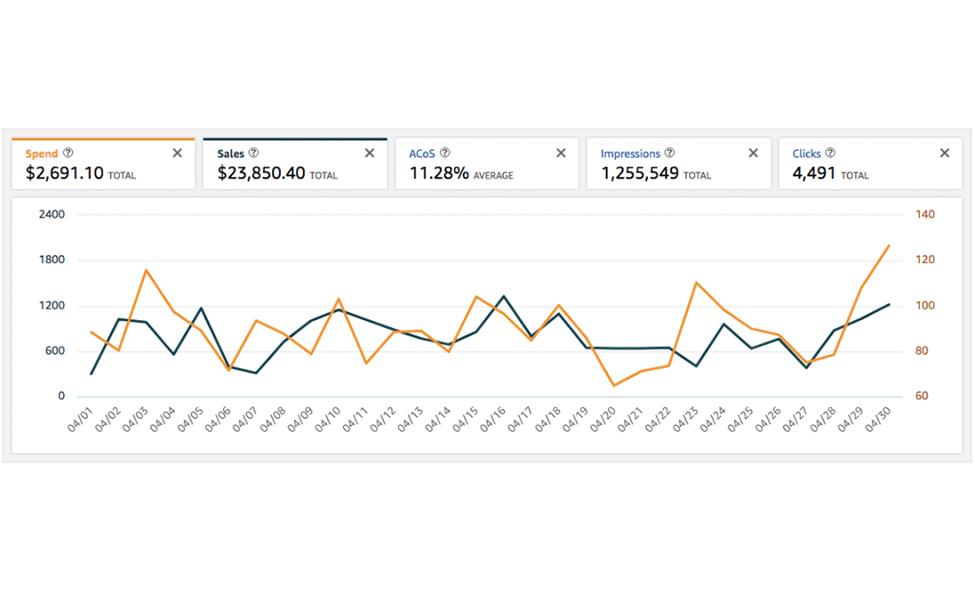 Here's A Illustration Of A Ppc Campaign With Upward Trending Graphs And Highlighted Ad Placements