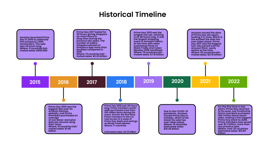 Here's a Historical Timeline Of Prime Days Evolution Since 2015 With Major Milestones Highlighted 