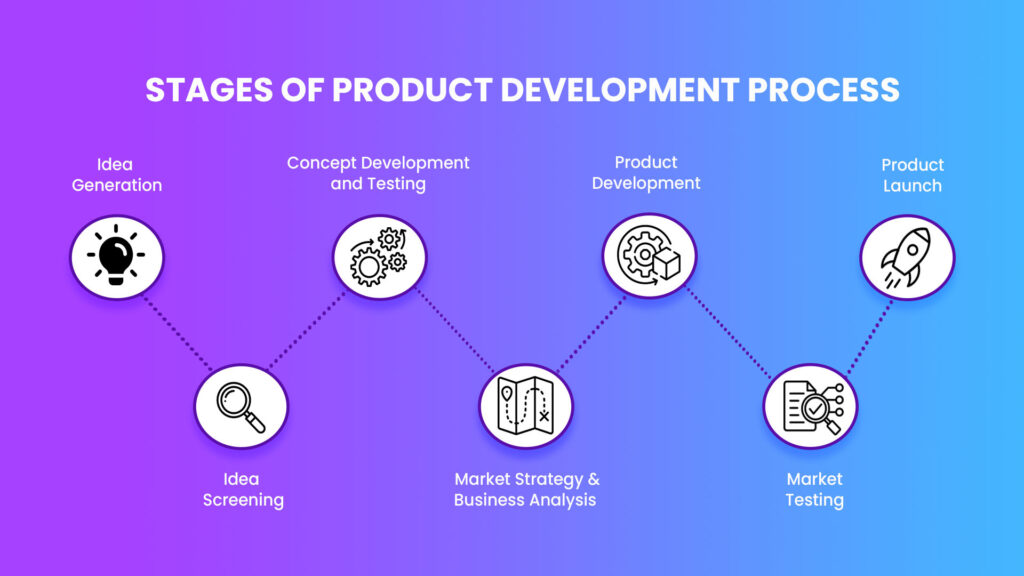 Here's a Infographic Showing The Stages Of Product Expansion From Ideation To Market Launch 