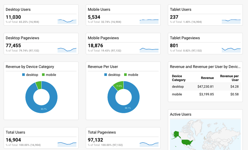 Here's a Marketing Dashboard Showing Keyword Performand And Ad Spend Efficiency