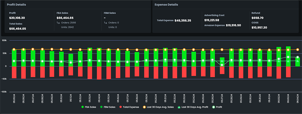 Here's a Profitability Analysis Dashboard