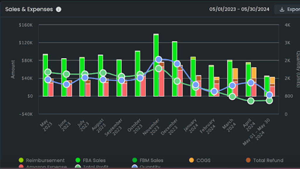 Here's a Sales Pattern Analysis Chart