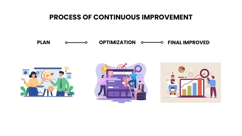 Here's An infographic showing the process of continuous improvement, with stages like initial image, optimization, and final improved image.