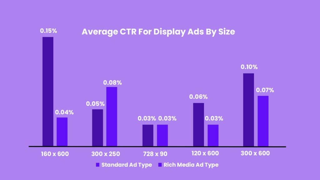 Here's a bar graph or chart illustrating CTR, showing a comparison between a low CTR and a high CTR with corresponding traffic and sales increases.This visually explains the concept of CTR and its impact.