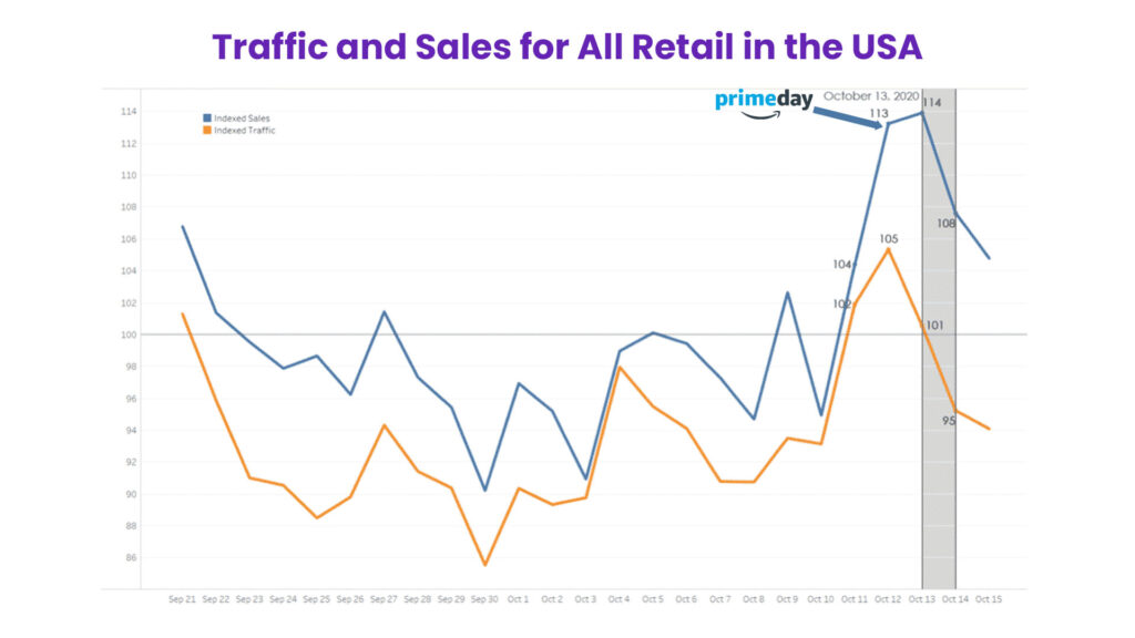 Here's A Chart Showing Increased Traffic And Sales During Prime Day Compared To A Regular Day. Alt Text Chart Comparing Traffic And Sales On Prime Day Versus A Regular Day 