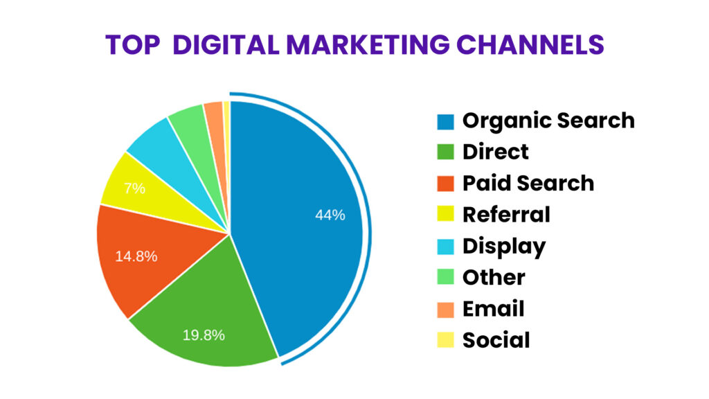 Here's A Chart Showing The Performance Of Various Ad Channels