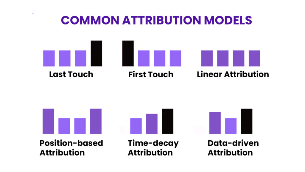 Here's A Diagram Showing Different Types Of Attribution Models