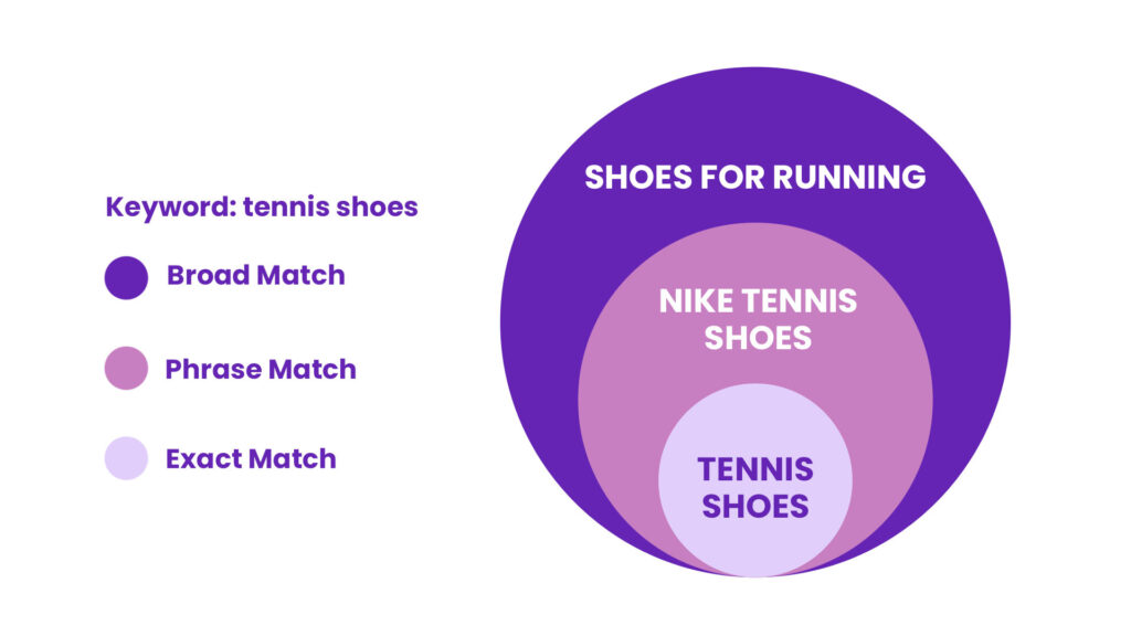 Here's A Diagram Showing The Differences Between Broad Phrase And Exact Match Keywords With Examples For Each. Alt Text Diagram Of Keyword Match Types With Examples