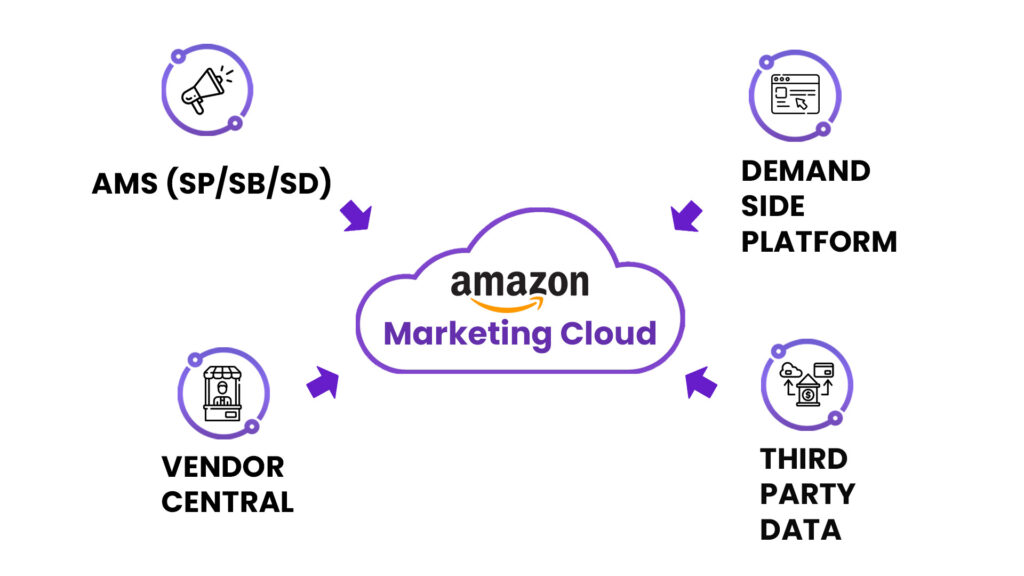 Here's A Visual Representation Of Amc Data Flow Illustrating How