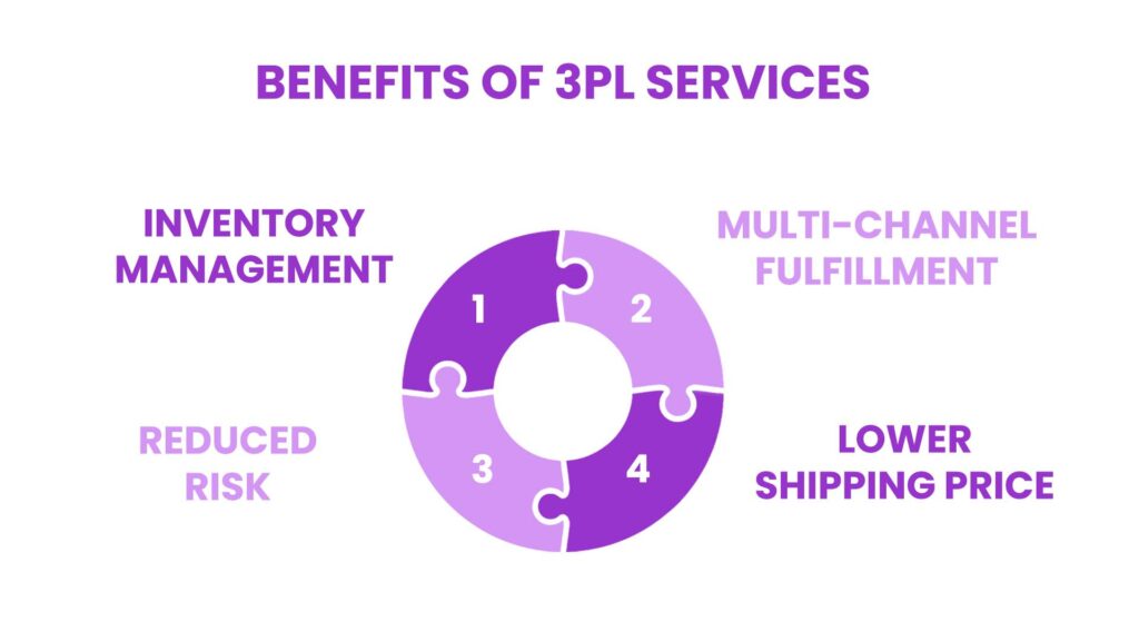 Here's A visually engaging diagram that lists the advantages of using a 3PL. Use icons and graphics to represent each advantage clearly.