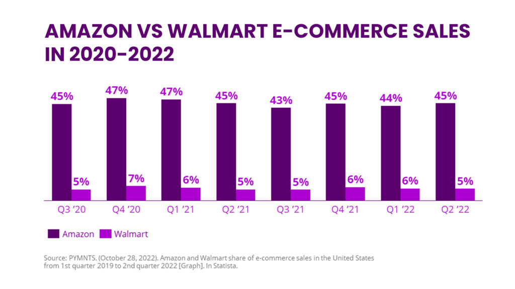 Here's A bar chart comparing annual sales of Amazon and Walmart.